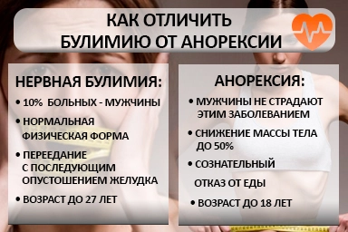 Лечение булимии в Зеленогорске