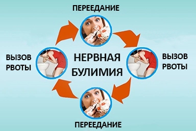 Лечение булимии в Зеленогорске